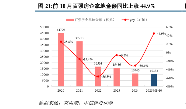 你知道前 10 月百强房企拿地金额同比上涨 44.9%?