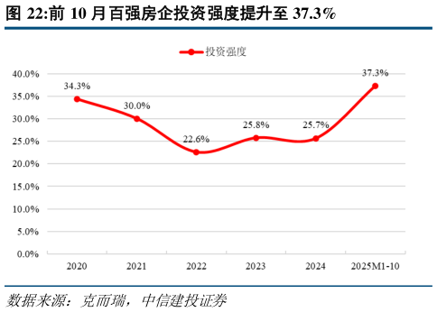 咨询下各位前 10 月百强房企投资强度提升至 37.3%?