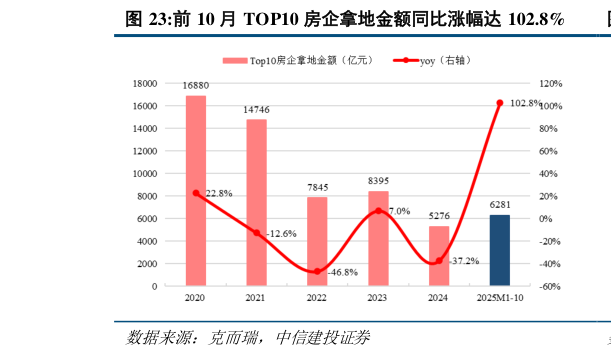 一起讨论下前 10 月 TOP10 房企拿地金额同比涨幅达 102.8%?