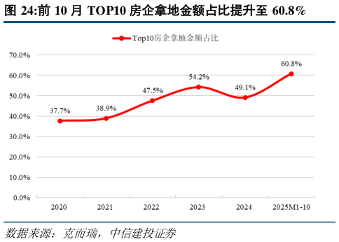 谁能回答前 10 月 TOP10 房企拿地金额占比提升至 60.8%?
