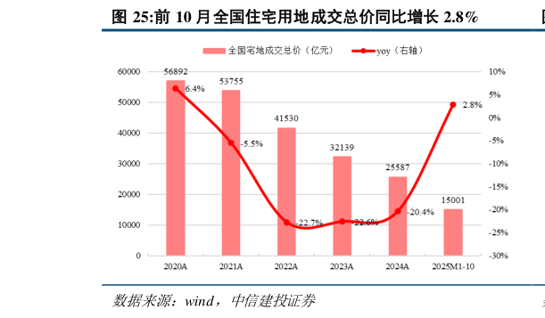 谁知道前 10 月全国住宅用地成交总价同比增长 2.8%?