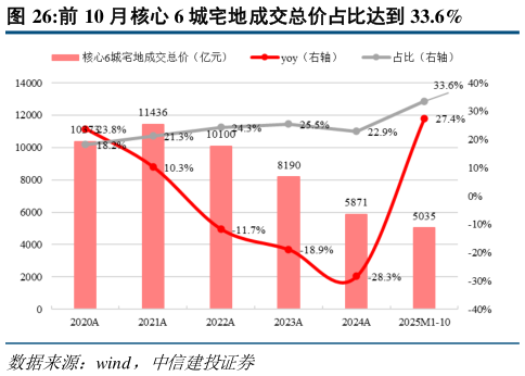 如何才能前 10 月核心 6 城宅地成交总价占比达到 33.6%?