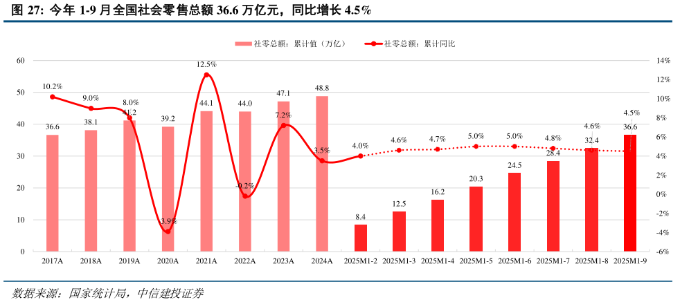 如何才能今年 1-9 月全国社会零售总额 36.6 万亿元,同比增长 4.5%?