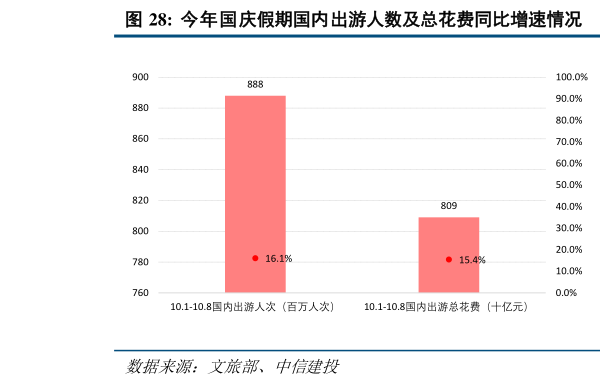 咨询下各位今年国庆假期国内出游人数及总花费同比增速情况 今年国庆假期国内零售、餐饮同比增速情况?