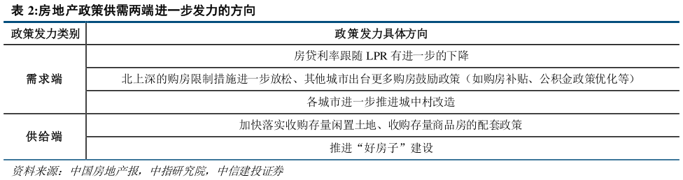 如何看待房地产政策供需两端进一步发力的方向?