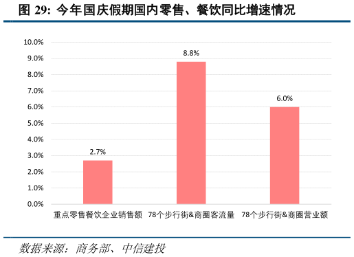 想问下各位网友今年国庆假期国内零售、餐饮同比增速情况?