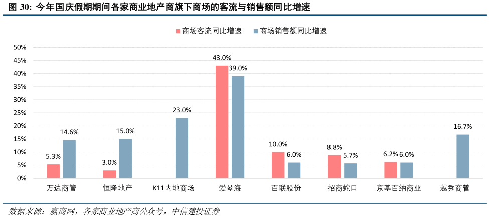 如何才能今年国庆假期期间各家商业地产商旗下商场的客流与销售额同比增速?