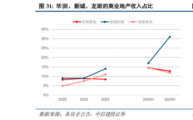如何看待华润、新城、龙湖的商业地产收入占比?
