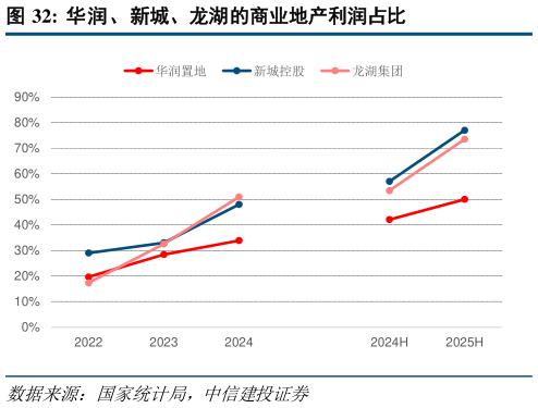 如何才能华润、新城、龙湖的商业地产利润占比?