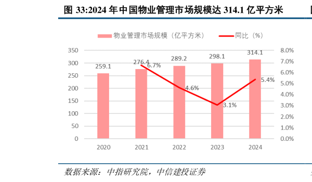 如何才能2024 年中国物业管理市场规模达 314.1 亿平方米?