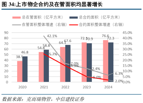 如何才能上市物企合约及在管面积均显著增长?