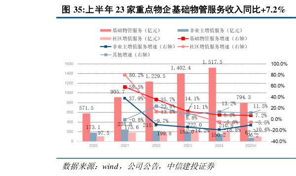 如何才能上半年 23 家重点物企基础物管服务收入同比7.2% 上半年基础物管服务收入占比提升至 70.9%?