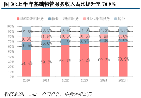 想关注一下上半年基础物管服务收入占比提升至 70.9%?