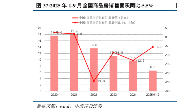 如何了解2025 年 1-9 月全国商品房销售面积同比-5.5%?