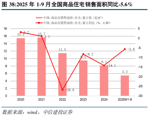 怎样理解2025 年 1-9 月全国商品住宅销售面积同比-5.6%?
