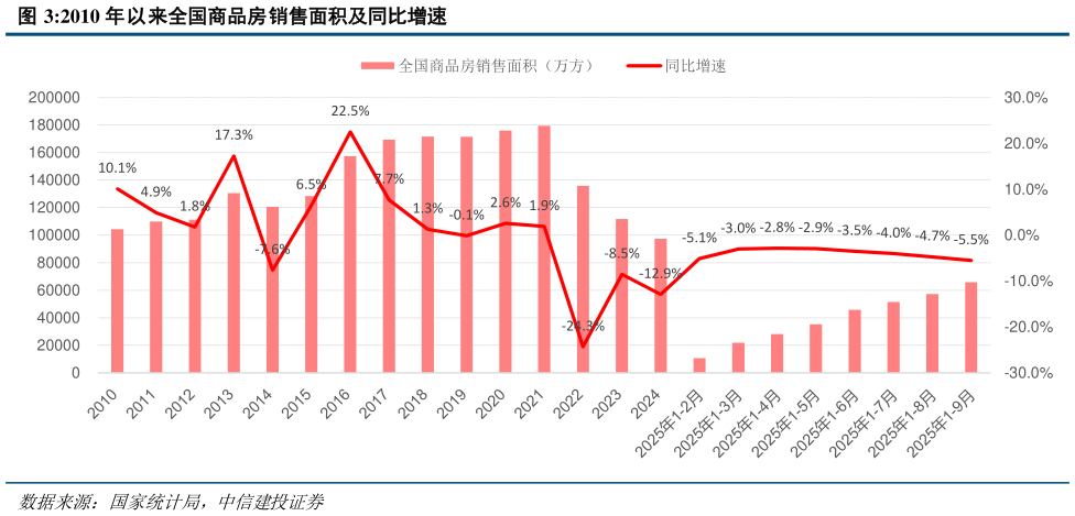 如何了解2010 年以来全国商品房销售面积及同比增速?