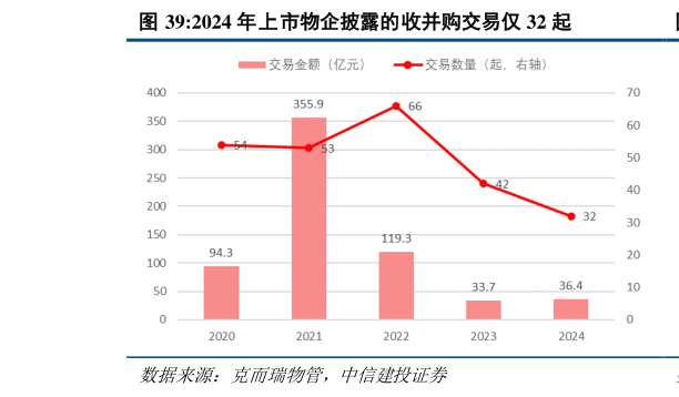 我想了解一下2024 年上市物企披露的收并购交易仅 32 起?