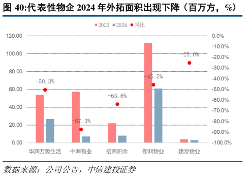 咨询下各位代表性物企 2024 年外拓面积出现下降(百万方,%)?
