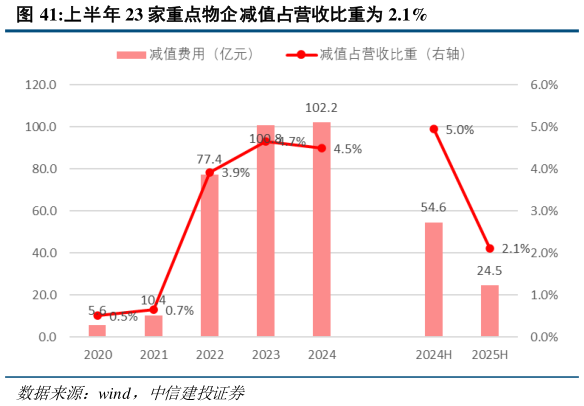 如何看待上半年 23 家重点物企减值占营收比重为 2.1%?