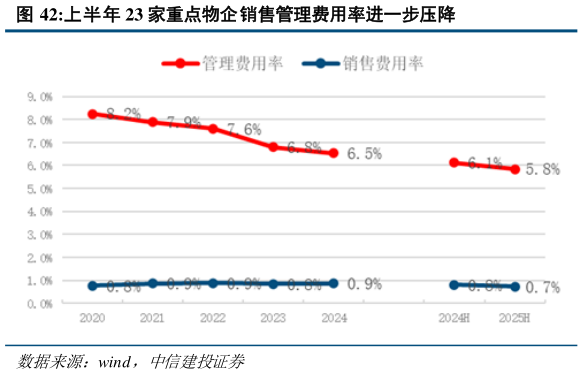 如何了解上半年 23 家重点物企销售管理费用率进一步压降?
