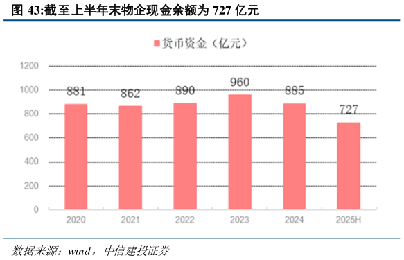 谁知道截至上半年末物企现金余额为 727 亿元?