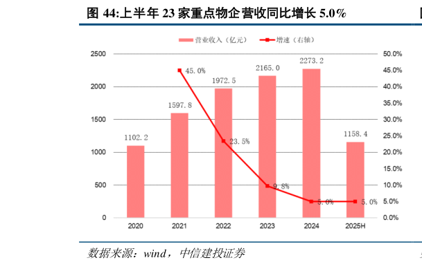 请问一下上半年 23 家重点物企营收同比增长 5.0%?