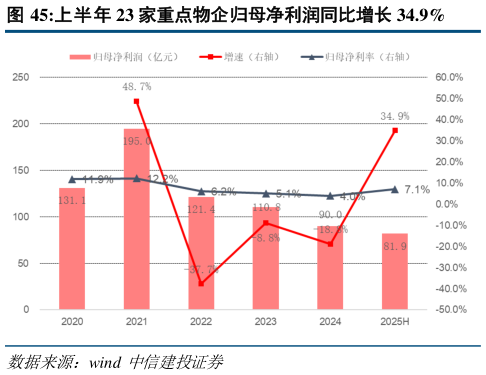 想问下各位网友上半年 23 家重点物企归母净利润同比增长 34.9%?