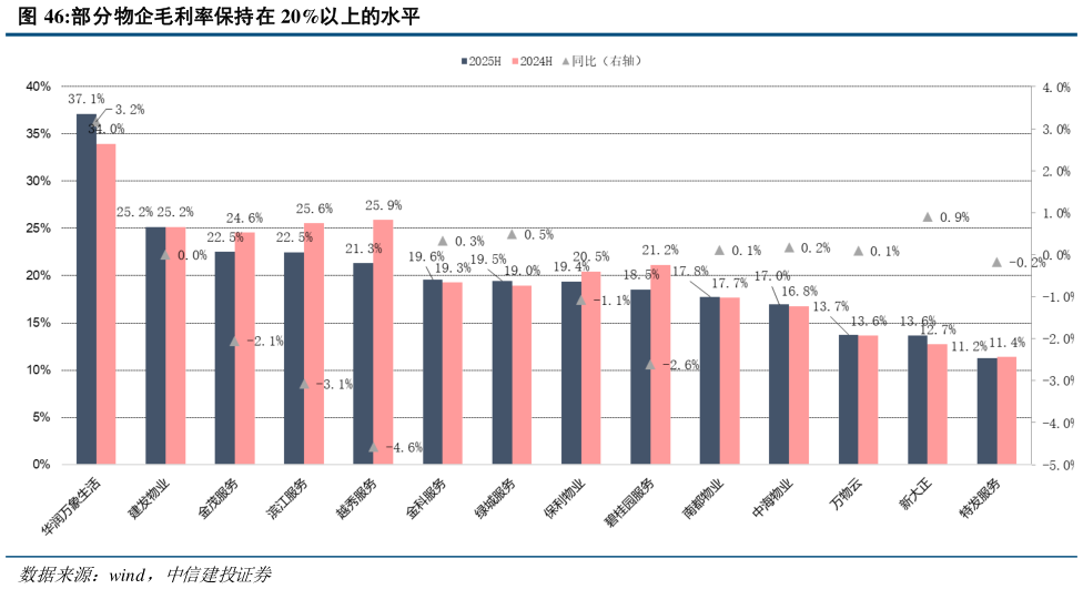 想关注一下部分物企毛利率保持在 20%以上的水平?