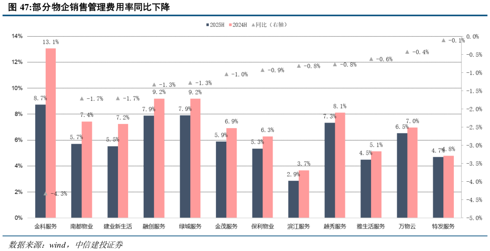如何了解部分物企销售管理费用率同比下降?