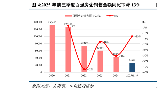 如何才能2025 年前三季度百强房企销售金额同比下降 13%?
