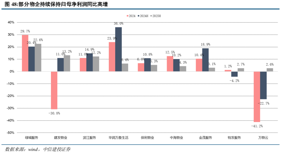 如何才能部分物企持续保持归母净利润同比高增?