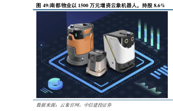 一起讨论下南都物业以 1500 万元增资云象机器人,持股 8.6% 南都物业参与设立科技基金投资云深处?