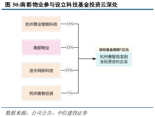 想问下各位网友南都物业参与设立科技基金投资云深处?