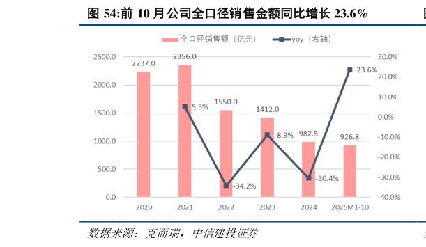 如何看待前 10 月公司全口径销售金额同比增长 23.6%?