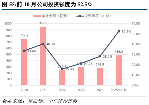 我想了解一下前 10 月公司投资强度为 52.5%?