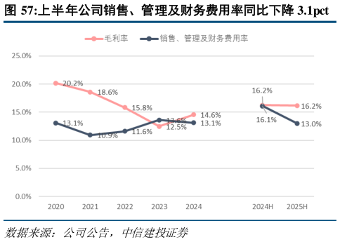 如何看待上半年公司销售、管理及财务费用率同比下降 3.1pct?