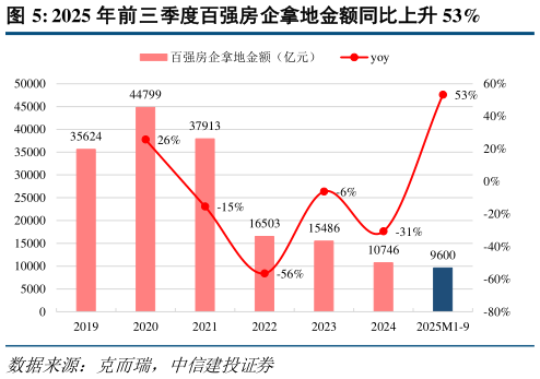 如何了解2025 年前三季度百强房企拿地金额同比上升 53%?