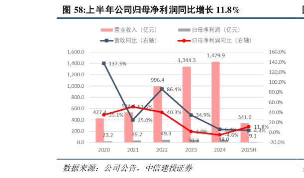 一起讨论下上半年公司归母净利润同比增长 11.8%?