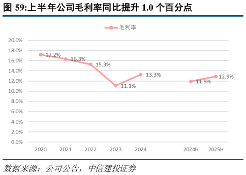 如何了解上半年公司毛利率同比提升 1.0 个百分点?