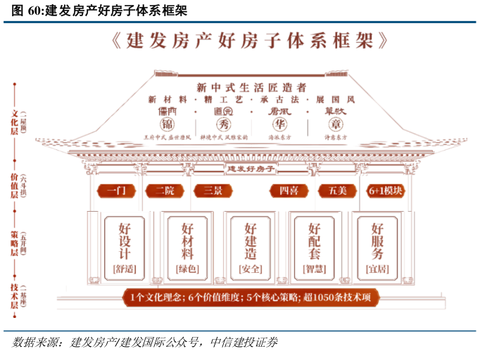 如何解释建发房产好房子体系框架?