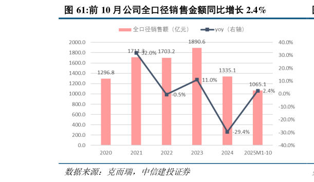 各位网友请教一下前 10 月公司全口径销售金额同比增长 2.4%?