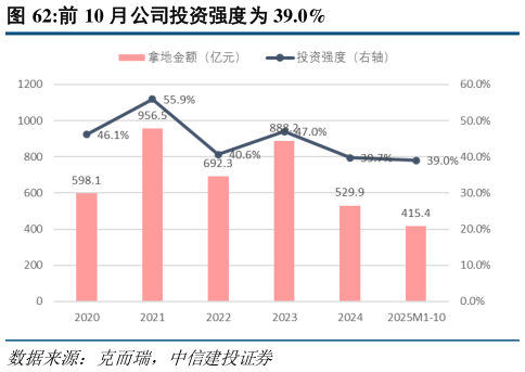 如何了解前 10 月公司投资强度为 39.0%?