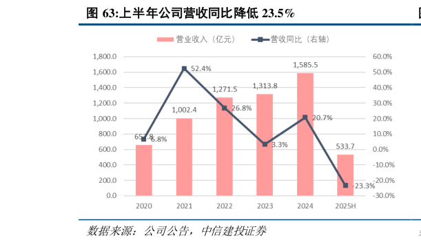 如何解释上半年公司营收同比降低 23.5%?