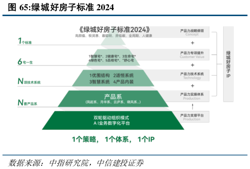 你知道绿城好房子标准 2024?