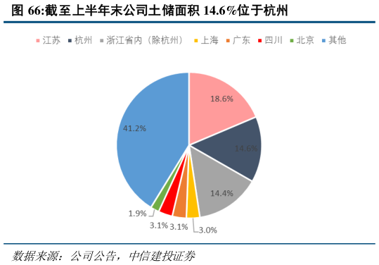怎样理解截至上半年末公司土储面积 14.6%位于杭州?