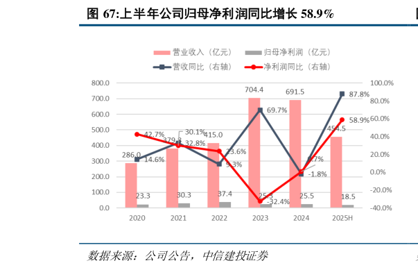 如何才能上半年公司归母净利润同比增长 58.9%?