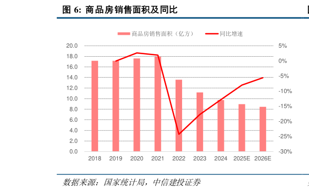 如何才能商品房销售面积及同比?
