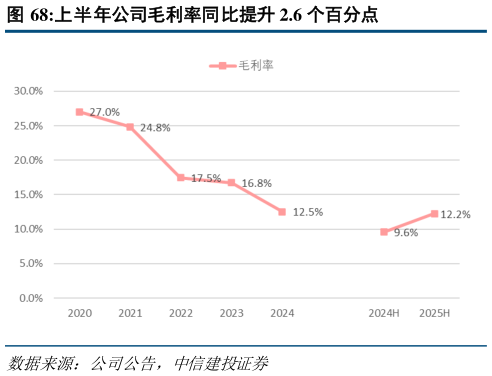 请问一下上半年公司毛利率同比提升 2.6 个百分点?
