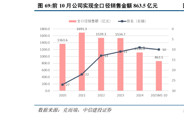 谁知道前 10 月公司实现全口径销售金额 863.5 亿元?