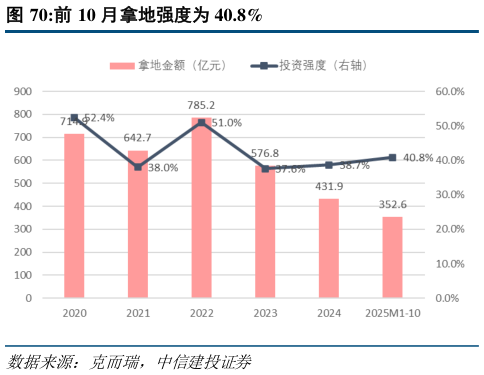 如何才能前 10 月拿地强度为 40.8%?